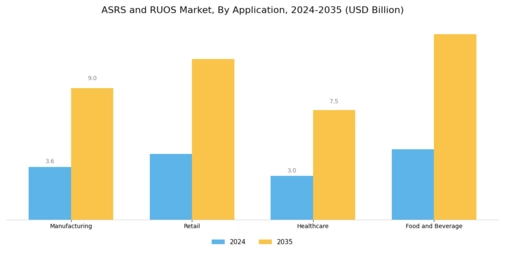 Asrs And Ruos Market Segment Image 1