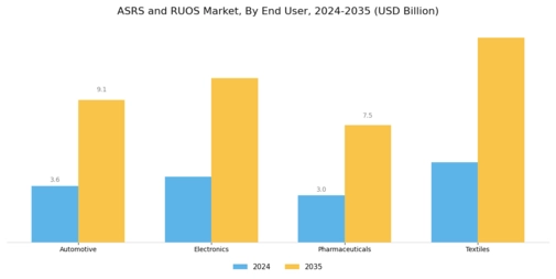 Asrs And Ruos Market Segment Image 2