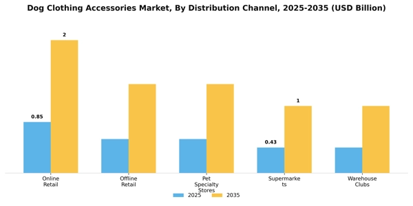 Dog Clothing Accessories Market Segment Image 0