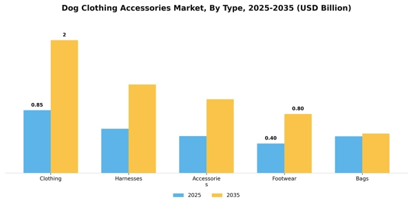 Dog Clothing Accessories Market Segment Image 3