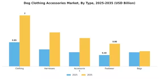 Dog Clothing Accessories Market Segment Image 0