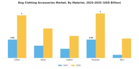 Dog Clothing Accessories Market Segment Image 1