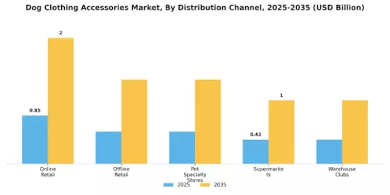 Dog Clothing Accessories Market Segment Image 3