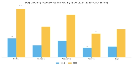 Dog Clothing Accessories Market Segment Image 0
