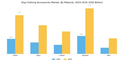 Dog Clothing Accessories Market Segment Image 1