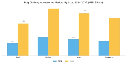 Dog Clothing Accessories Market Segment Image 2