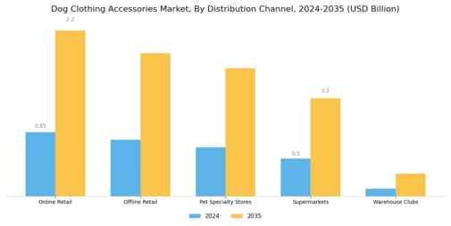 Dog Clothing Accessories Market Segment Image 3
