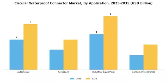Circular Waterproof Connector Market Segment Image 0