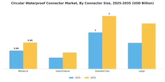 Circular Waterproof Connector Market Segment Image 1