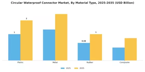 Circular Waterproof Connector Market Segment Image 2