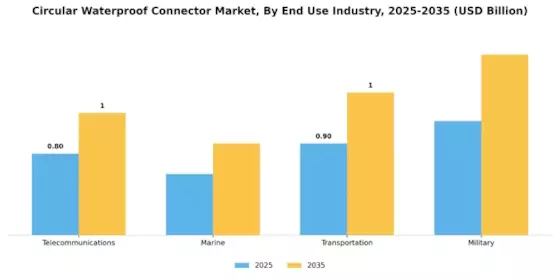 Circular Waterproof Connector Market Segment Image 3