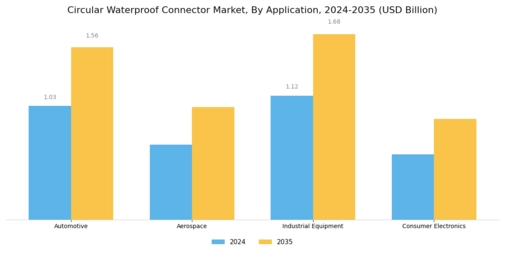 Circular Waterproof Connector Market Segment Image 0