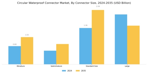 Circular Waterproof Connector Market Segment Image 1