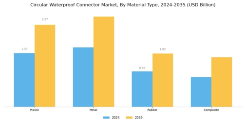 Circular Waterproof Connector Market Segment Image 2