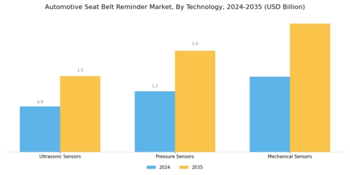 Automotive Seat Belt Reminder Market Segment Image 2