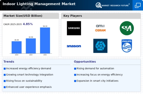 Indoor Lighting Management Market Infographic