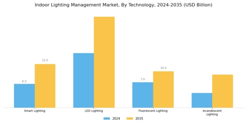 Indoor Lighting Management Market Segment Image 1