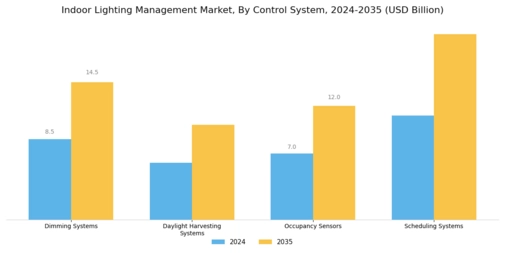 Indoor Lighting Management Market Segment Image 2