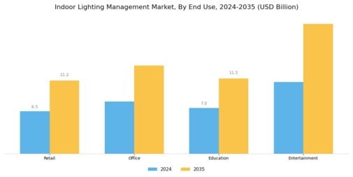 Indoor Lighting Management Market Segment Image 3