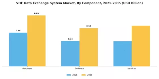  VHF Data Exchange System Market Segment Image 3