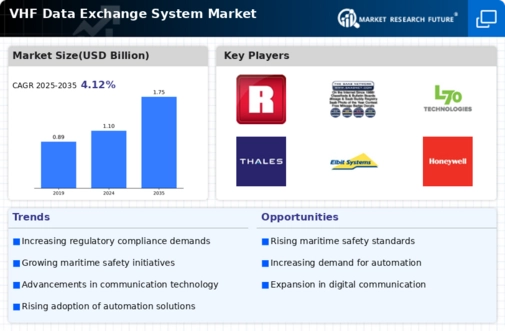  VHF Data Exchange System Market Infographic