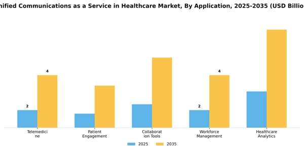 Unified Communications as a Service in Healthcare Market Segment Image 0