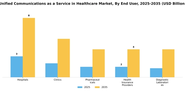 Unified Communications as a Service in Healthcare Market Segment Image 2