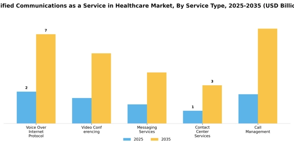 Unified Communications as a Service in Healthcare Market Segment Image 3