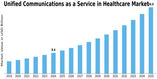Unified Communications as a Service in Healthcare Market Size