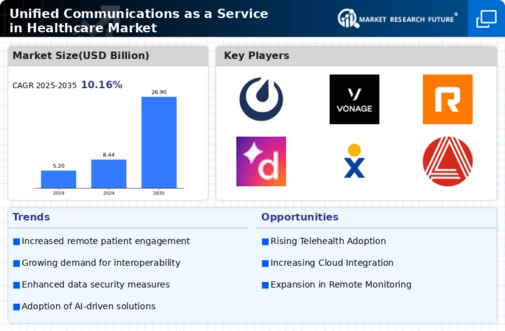 Unified Communications as a Service in Healthcare Market Infographic