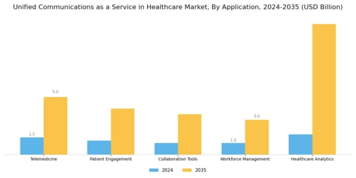 Unified Communications as a Service in Healthcare Market Segment Image 0