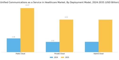 Unified Communications as a Service in Healthcare Market Segment Image 1