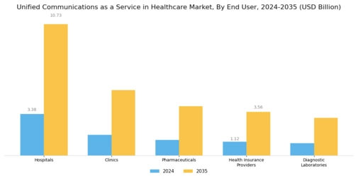 Unified Communications as a Service in Healthcare Market Segment Image 2