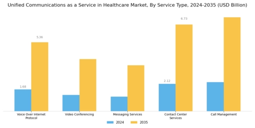 Unified Communications as a Service in Healthcare Market Segment Image 3