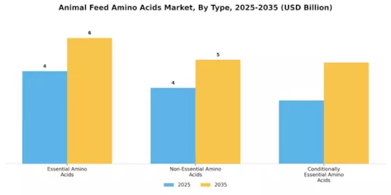 Animal Feed Amino Acids Market Segment Image 0