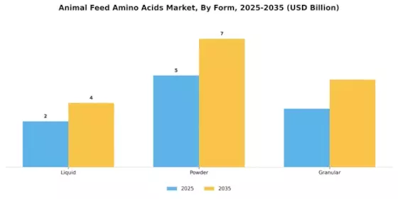 Animal Feed Amino Acids Market Segment Image 1