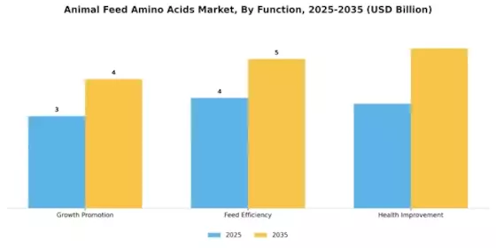 Animal Feed Amino Acids Market Segment Image 3