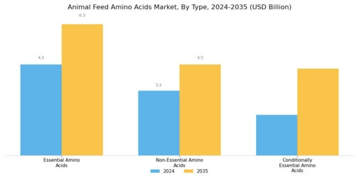 Animal Feed Amino Acids Market Segment Image 0