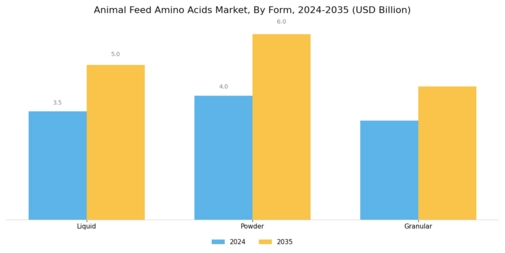 Animal Feed Amino Acids Market Segment Image 1