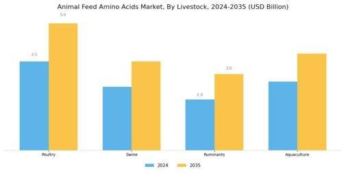 Animal Feed Amino Acids Market Segment Image 2