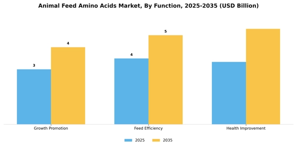 Animal Feed Amino Acids Market Segment Image 1
