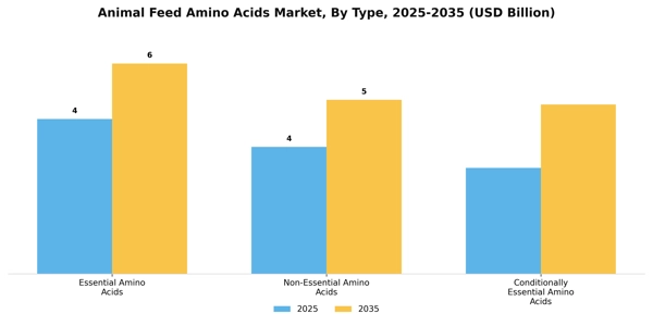 Animal Feed Amino Acids Market Segment Image 3