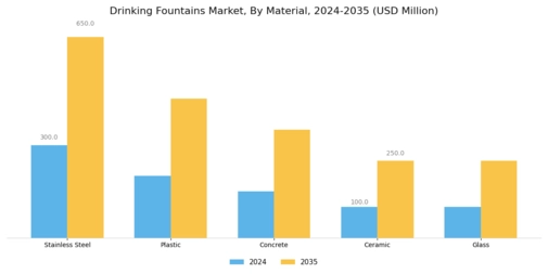 Drinking Fountains Market Segment Image 1