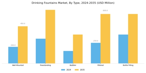 Drinking Fountains Market Segment Image 2