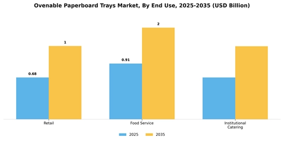 Ovenable Paperboard Trays Market
 Segment Image 1