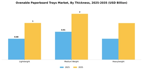 Ovenable Paperboard Trays Market
 Segment Image 3