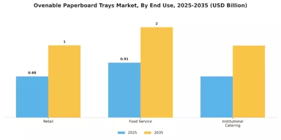 Ovenable Paperboard Trays Market
 Segment Image 3