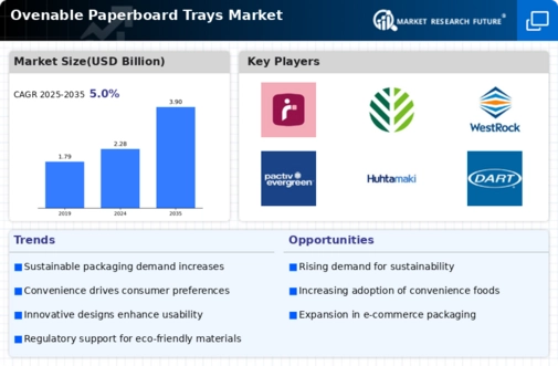 Ovenable Paperboard Trays Market
 Infographic