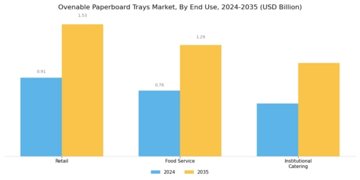 Ovenable Paperboard Trays Market
 Segment Image 3