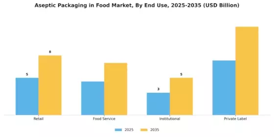 Aseptic Packaging in Food Market Segment Image 3
